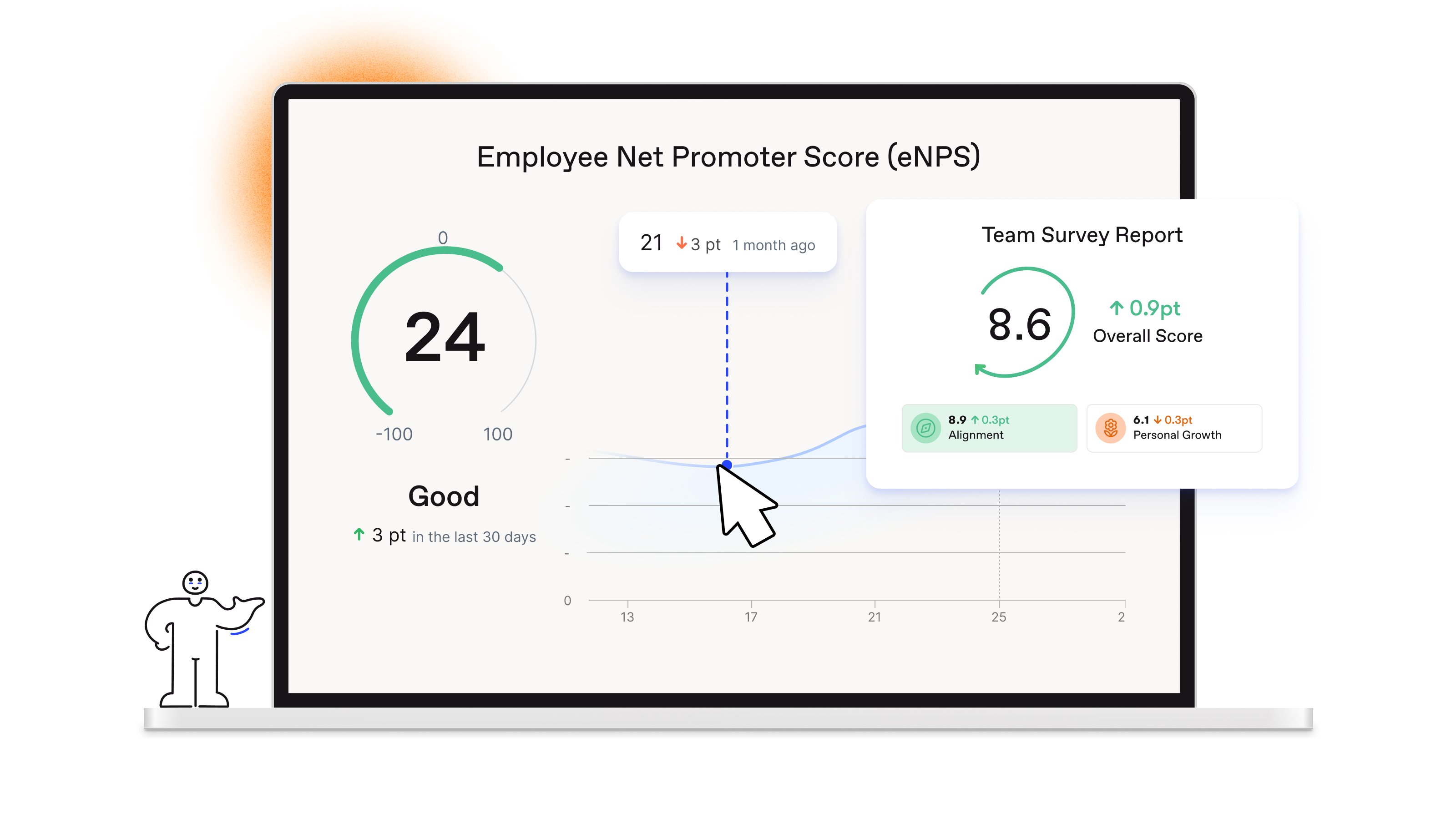 Officevibe graph tracking Employee Net Promoter Score and a Team Survey Report indicating an improvement in alignment and a drop in growth.