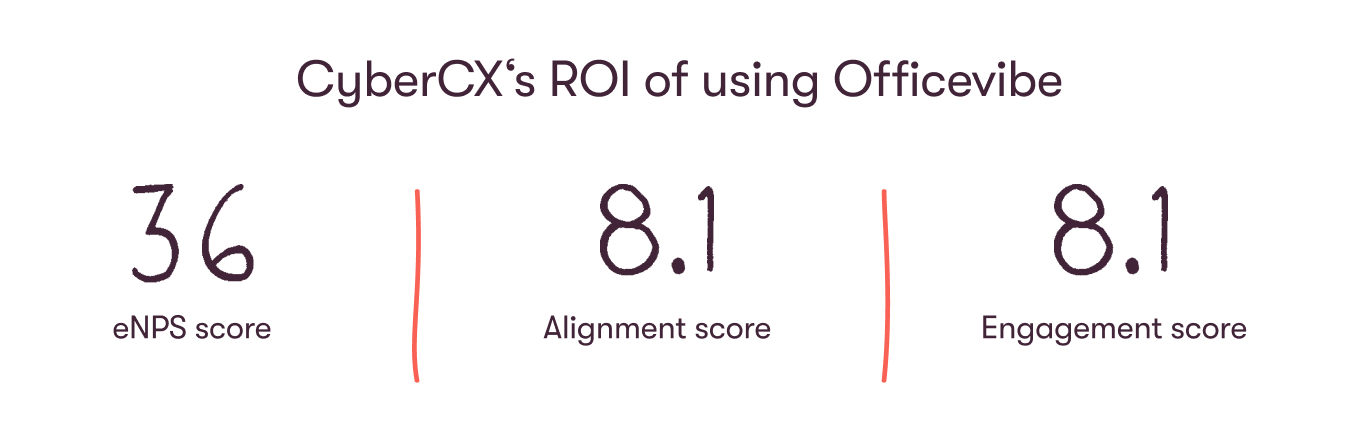 CyberCX Officevibe metrics