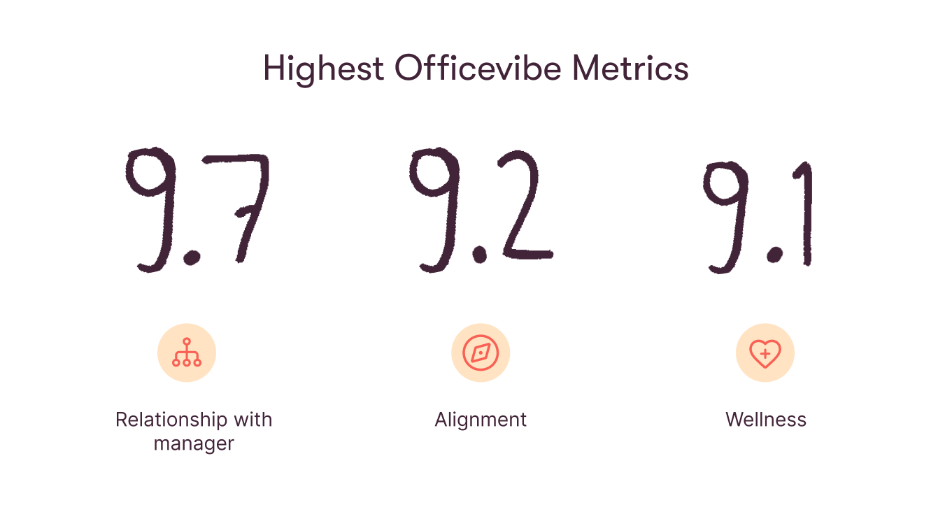 CampMinder highest Officevibe metrics