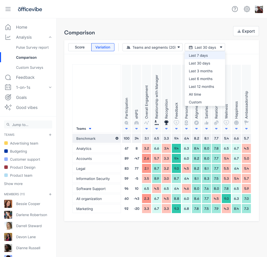 Example of a comparison report on Officevibe