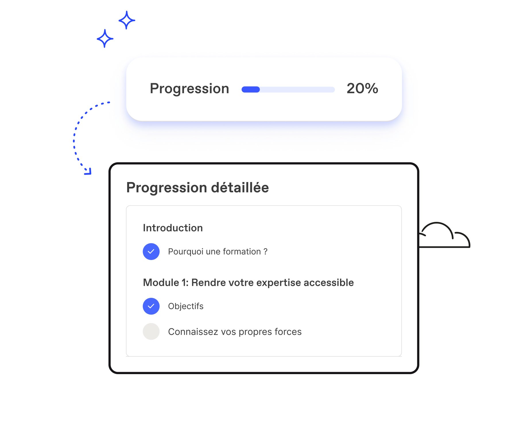 Progression globale et détaillée de l'utilisateur dans une formation sur Workleap LMS, affichant chaque leçon complétée.