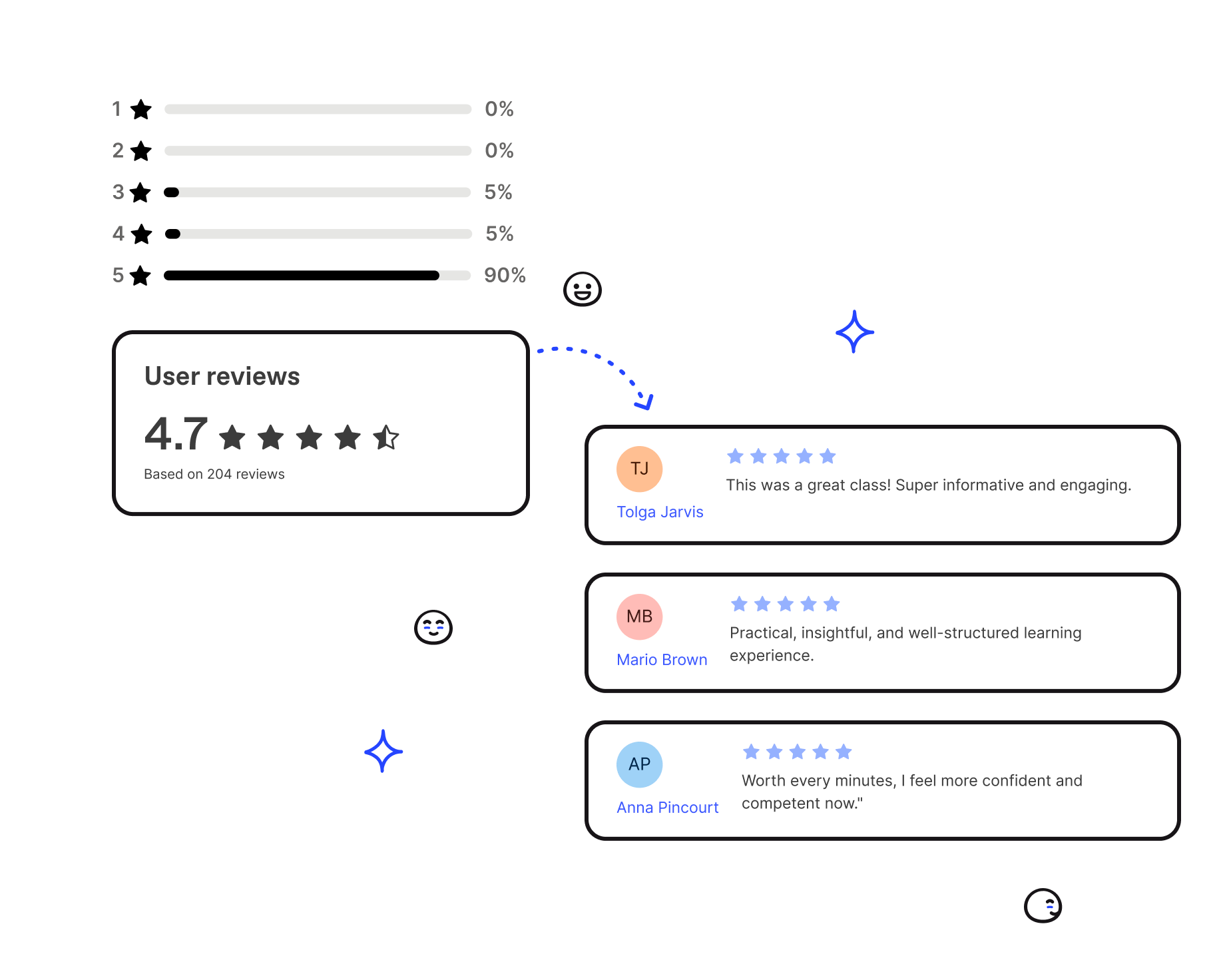 Workleap LMS course reviews showcasing the oversall user reviews score and private feedback for the course teacher.