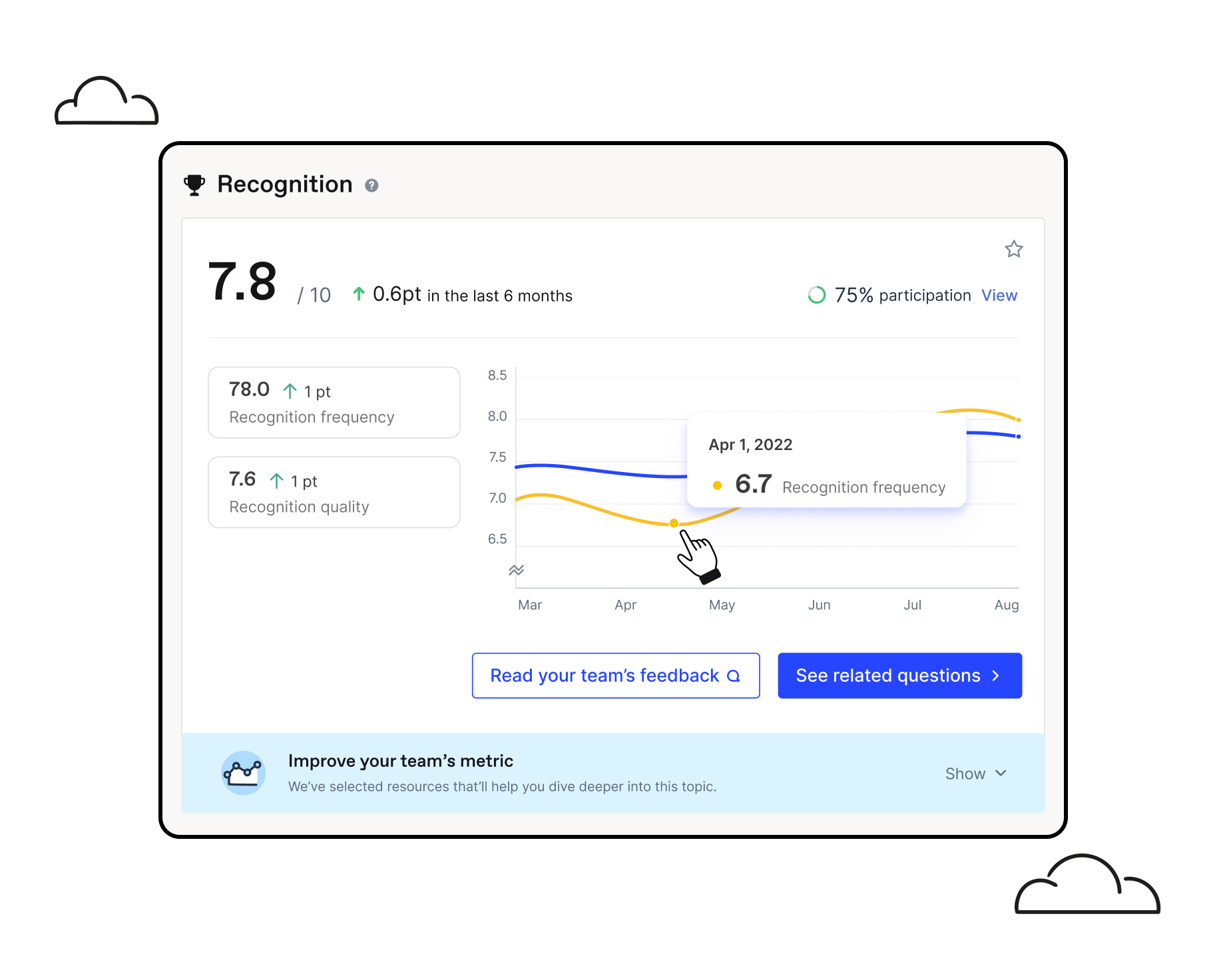 Report of the Recognition metric based on Officevibe’s pulse survey responses for a team with related feedback and questions.