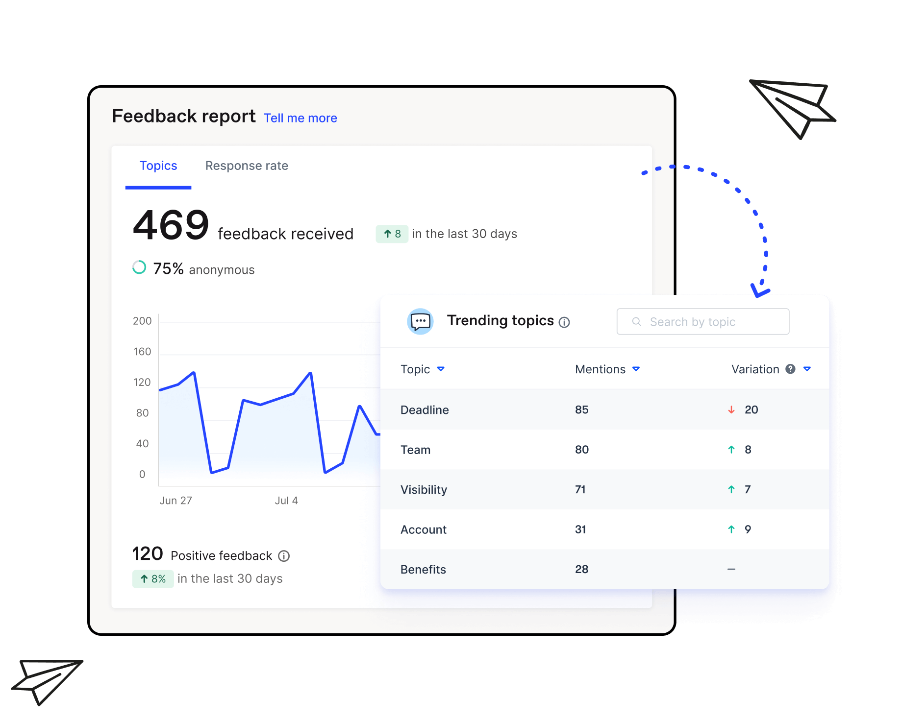 Officevibe's Feedback Topics feature, based on an AI model, indicates that 'deadline' is the main trending topic.