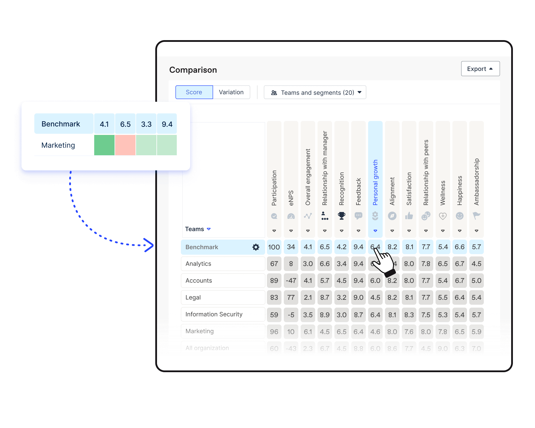 Officevibe pulse survey comparison table to compare scores and results variations with industry benchmarks for each metric.