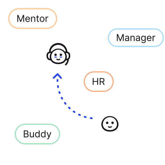 illustration showing collaboration between mentor manager HR and buddy