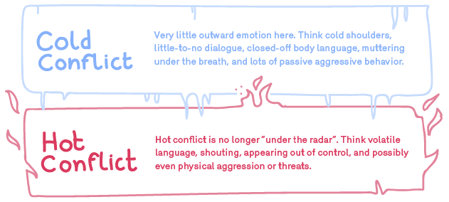 Cold Conflict: Very little outward emotion here. Think cold shoulders, little-to-no dialogue, closed-off body language, muttering under the breath, and lots of passive aggressive behavior. Hot Conflict: Hot conflict is no longer “under the radar”. Think volatile language, shouting, appearing out of control, and possibly even physical aggression or threats.