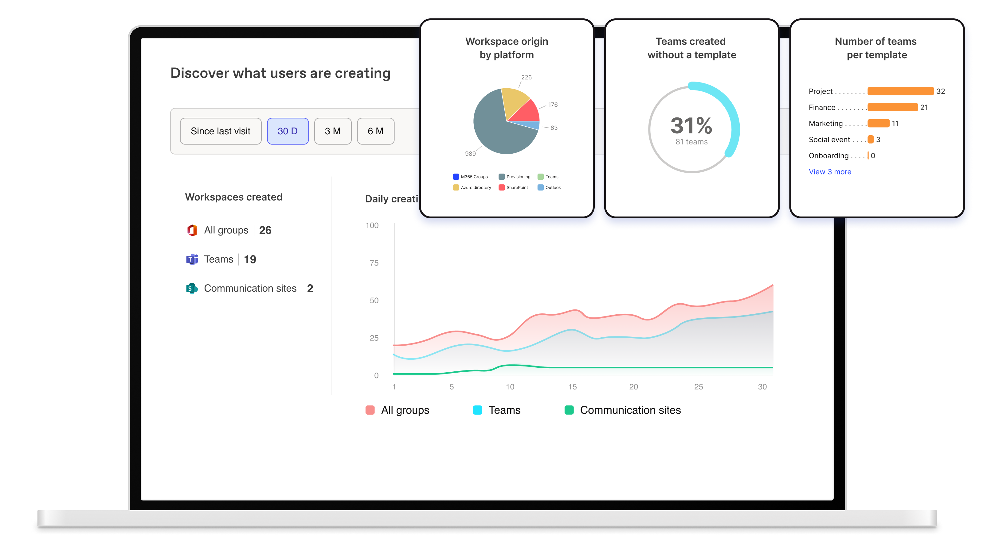 Workleap's ShareGate interface shows an administrator's dashboard with a view of the number of groups created in Teams.