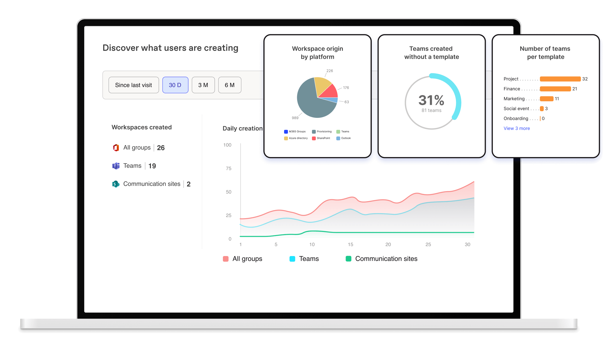 ShareGate overview report: Track Microsoft 365 user creations. Chart shows workspace growth for groups, teams, and communication sites, with date options.