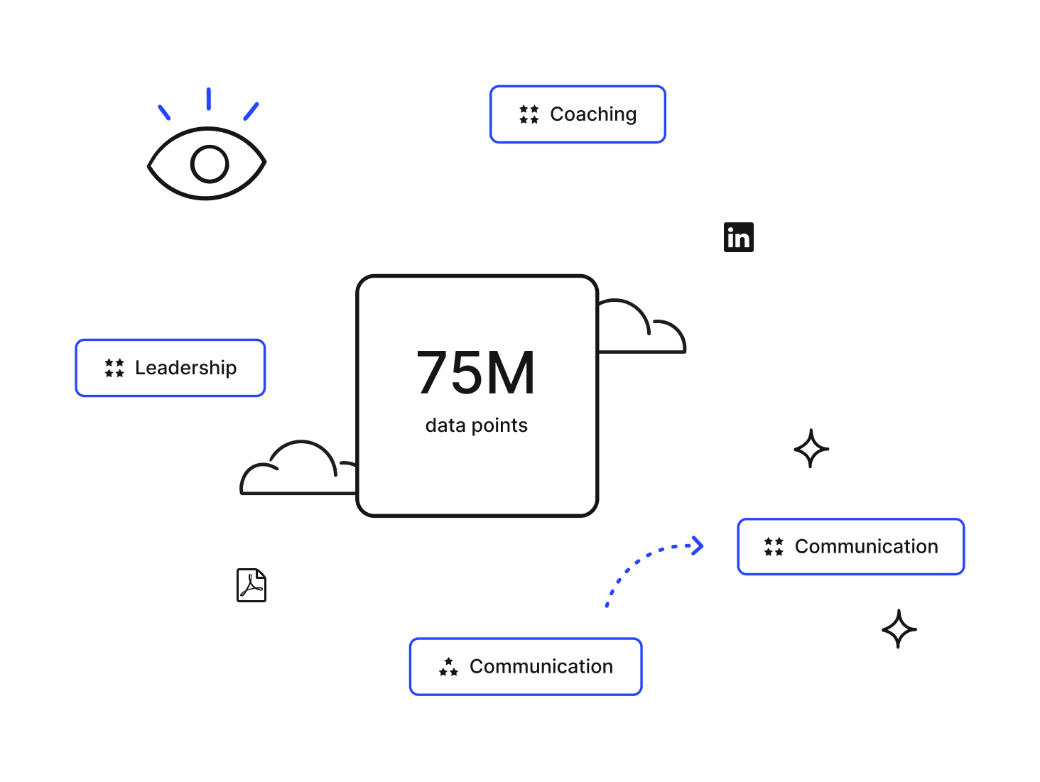 75 million data points being used in Workleap Skills